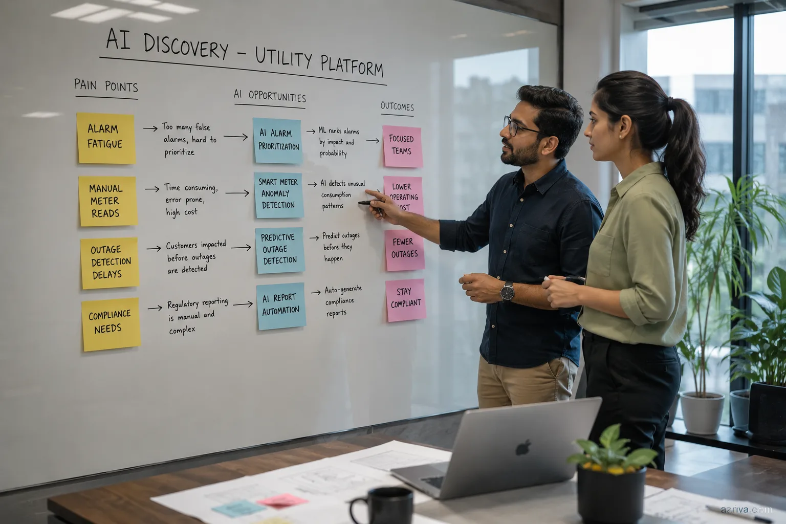 AI discovery phase diagram for smart grid app — grid pain points, alarm volume, compliance