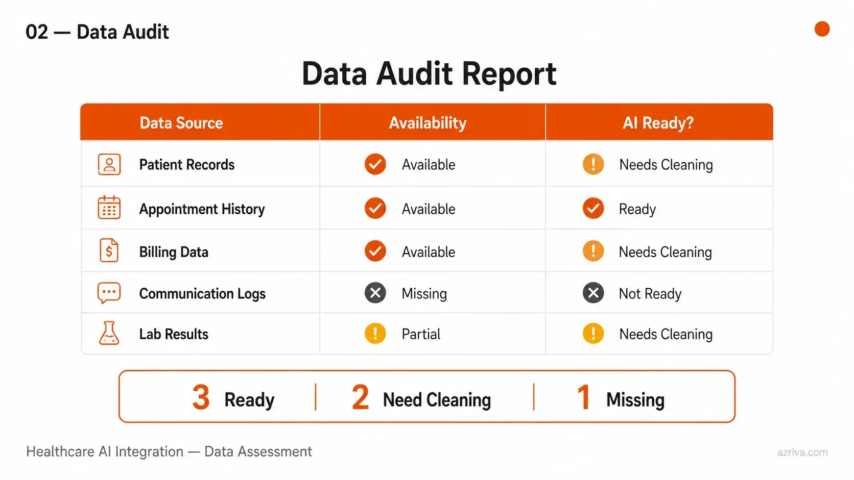 Data audit report for healthcare AI integration — patient records, appointment history assessment