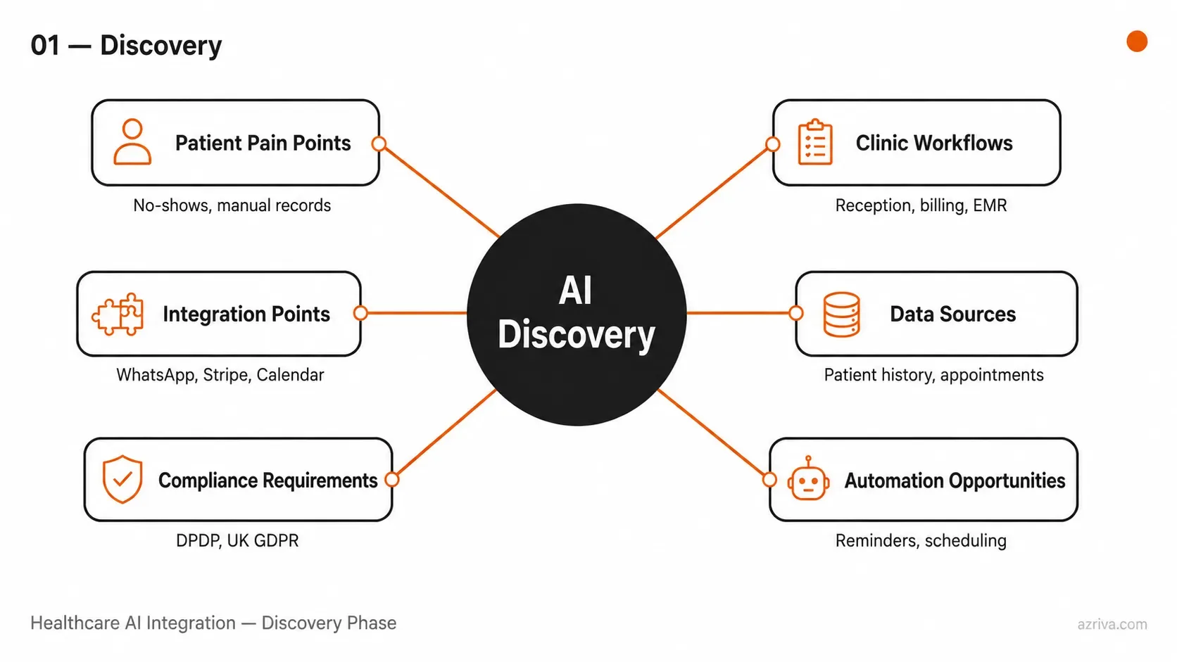 AI discovery phase diagram for healthcare app — patient pain points, workflows, compliance