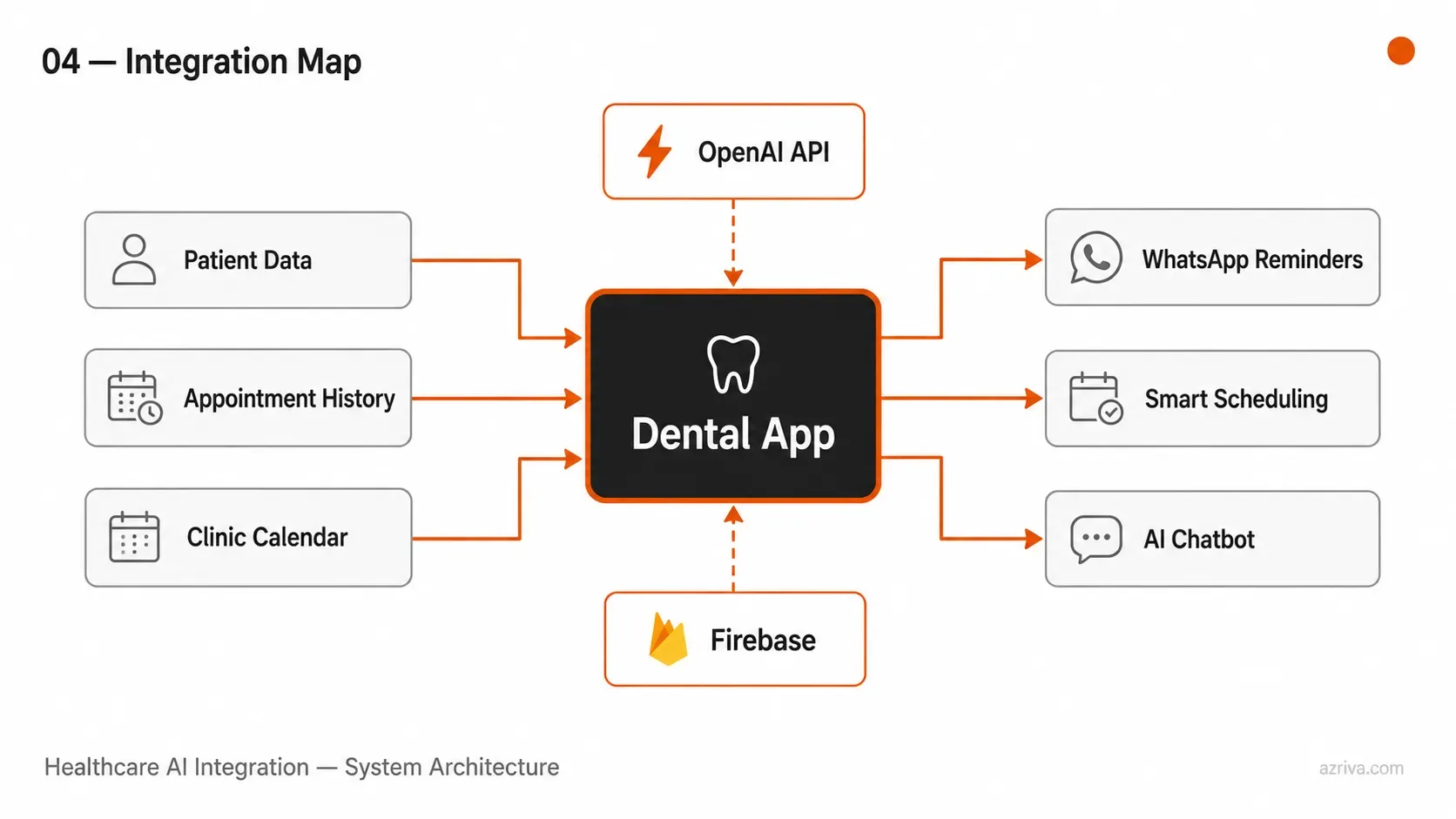 AI integration architecture map for dental clinic app — OpenAI, WhatsApp, Firebase connections