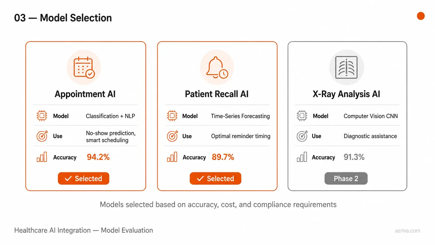 AI model selection comparison for dental app — appointment AI, patient recall, X-ray analysis